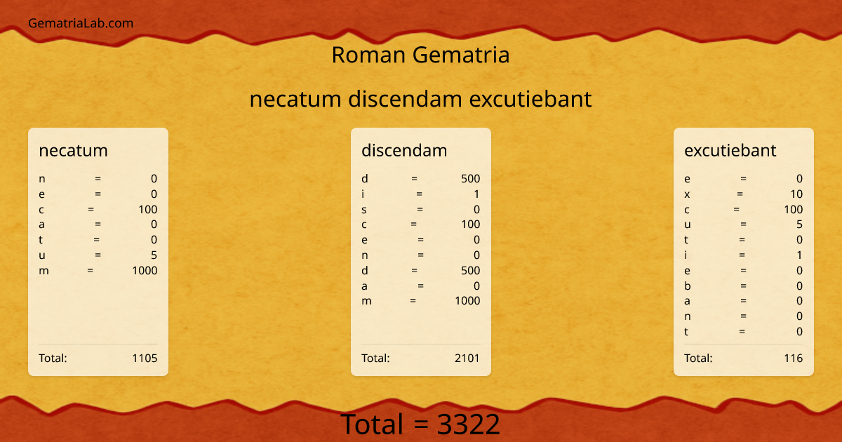 necatum discendam excutiebant in roman Gematria